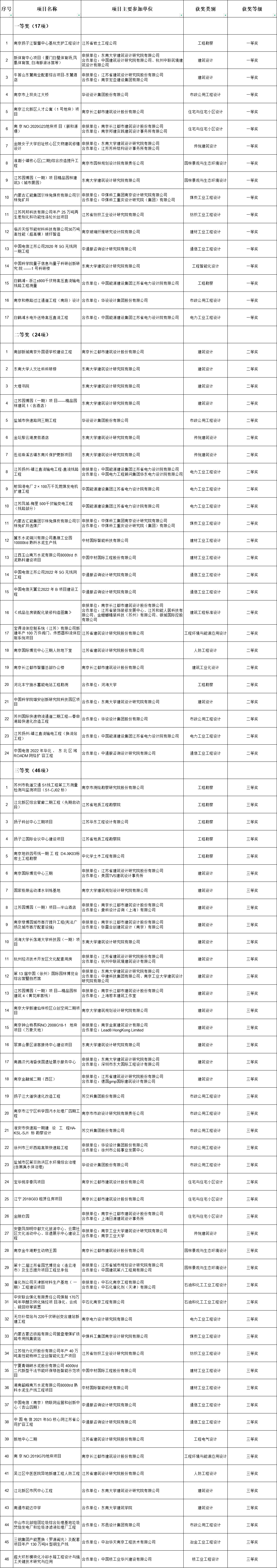 喜訊：我市勘察設(shè)計(jì)單位榮獲多個(gè)“行業(yè)優(yōu)秀勘察設(shè)計(jì)獎(jiǎng)”